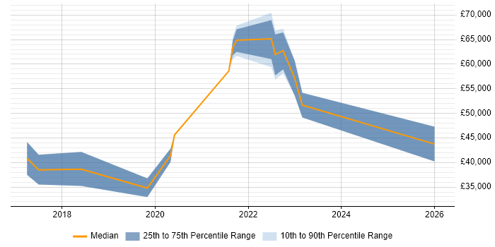 Salary distribution trend for jobs in the North West citing Jupyter