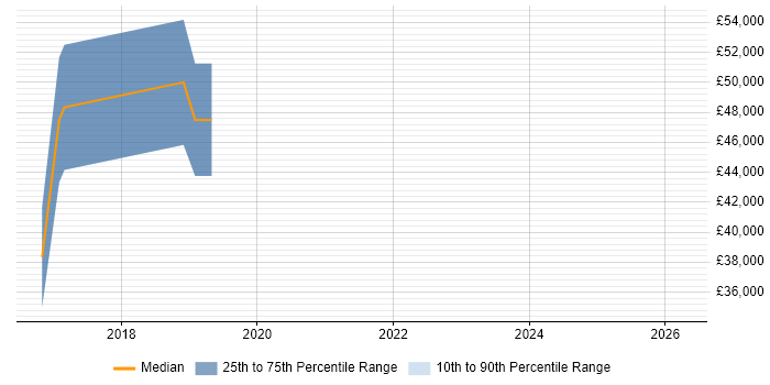 Salary distribution trend for Kafka Engineer job vacancies in the North West