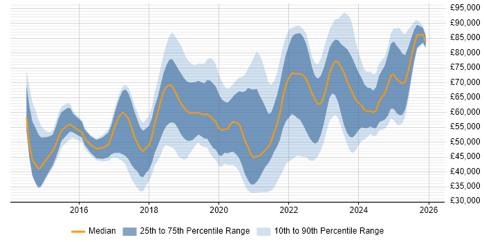Salary distribution trend for jobs in the North West citing Kafka