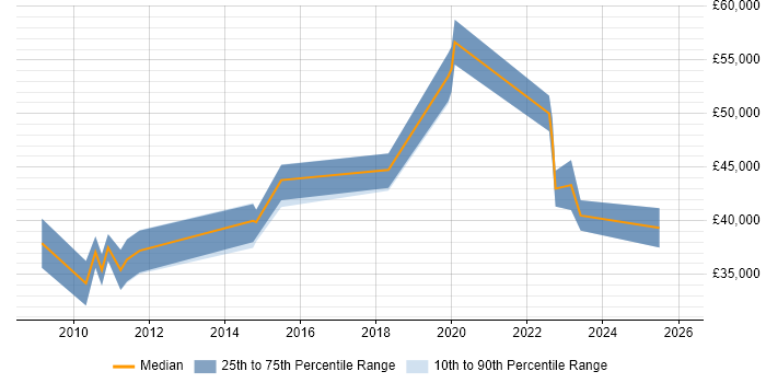 Salary distribution trend for jobs in the North West citing Kamailio