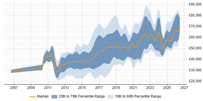 Salary distribution trend for jobs in the North West citing Kanban