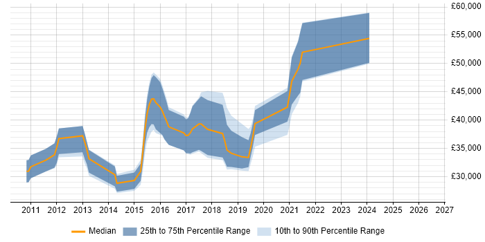 Salary distribution trend for jobs in the North West citing Kentico