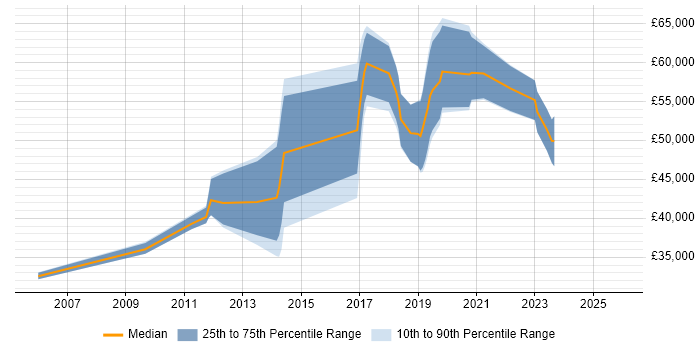 Salary distribution trend for jobs in the North West citing Kerberos