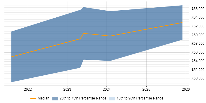 Salary distribution trend for jobs in the North West citing Keycloak