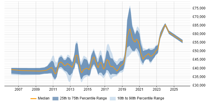 Salary distribution trend for jobs in the North West citing Kimball Methodology