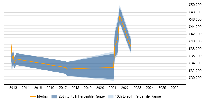 Salary distribution trend for jobs in the North West citing KNIME