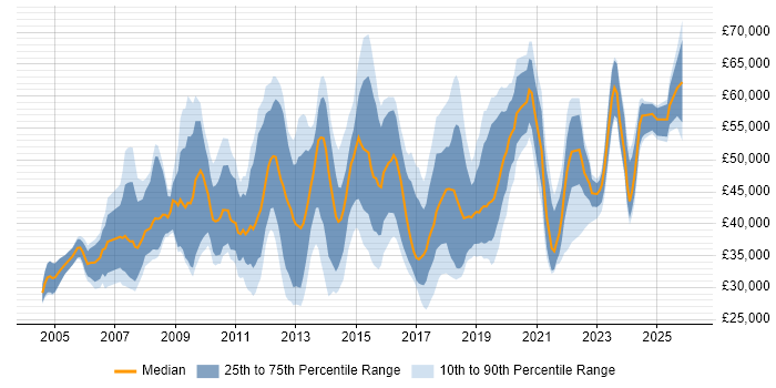 Salary distribution trend for jobs in the North West citing Knowledge Transfer