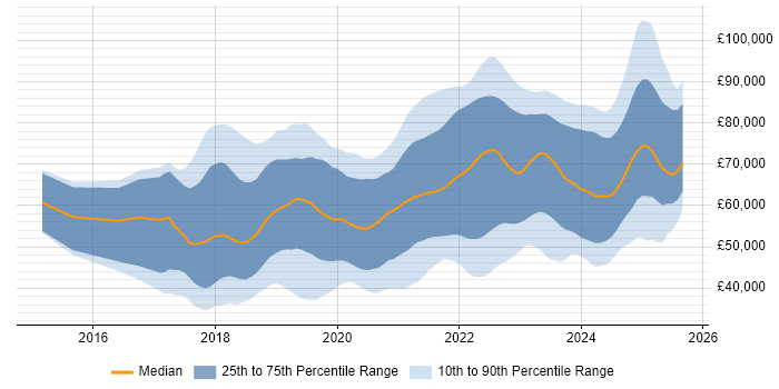 Salary distribution trend for jobs in the North West citing Kubernetes