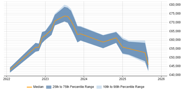 Salary distribution trend for jobs in the North West citing Kusto Query Language