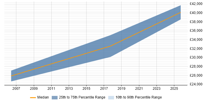 Salary distribution trend for jobs in the North West citing Ladder Logic Salary distribution trend for jobs in the North West citing Ladder Logic