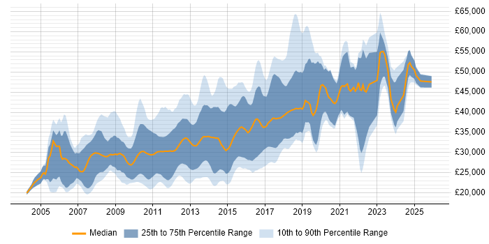 Salary distribution trend for jobs in the North West citing LAMP
