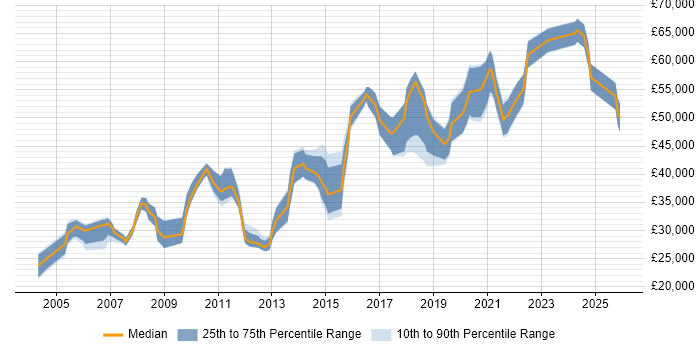 Salary distribution trend for LAN Engineer job vacancies in the North West