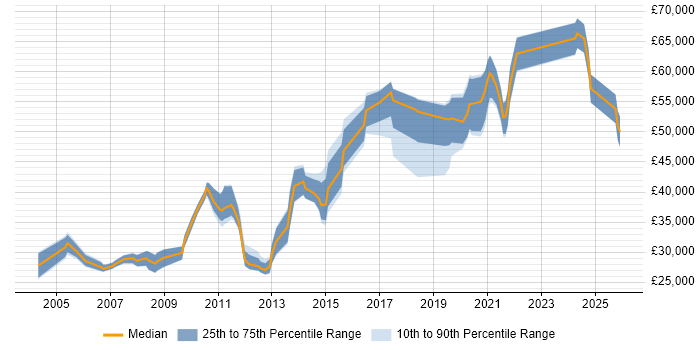 Salary distribution trend for LAN/WAN Engineer job vacancies in the North West