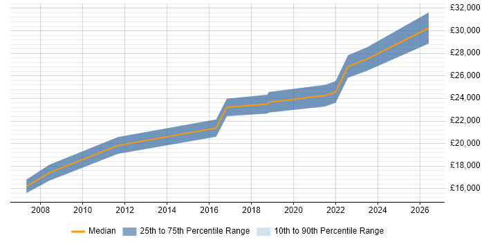 Salary distribution trend for 1st/2nd Line Support Engineer job vacancies in Lancashire