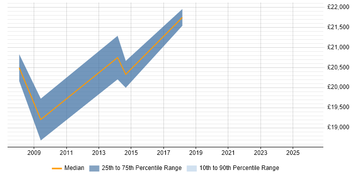 Salary distribution trend for 1st/2nd Line Support Technician job vacancies in Lancashire