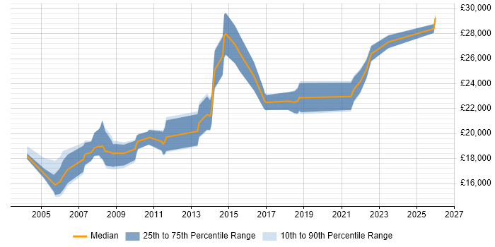 Salary distribution trend for 1st/2nd Line Support job vacancies in Lancashire
