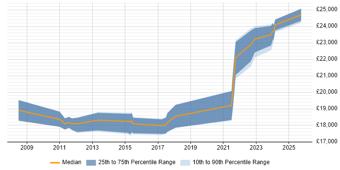 Salary distribution trend for 1st Line Engineer job vacancies in Lancashire