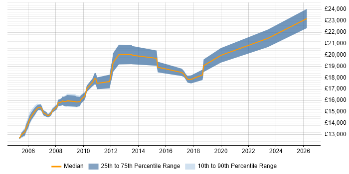 Salary distribution trend for First Line Help Desk Support job vacancies in Lancashire