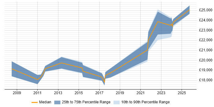 Salary distribution trend for 1st Line Support Engineer job vacancies in Lancashire Salary distribution trend for 1st Line Support Engineer job vacancies in Lancashire