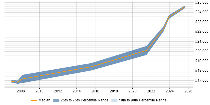 Salary distribution trend for 1st Line Support Technician job vacancies in Lancashire Salary distribution trend for 1st Line Support Technician job vacancies in Lancashire
