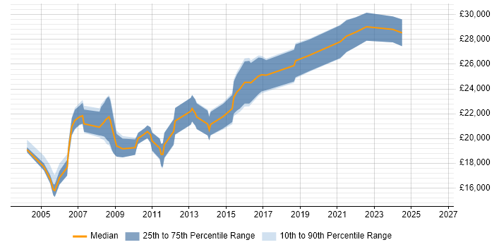 Salary distribution trend for 2nd Line Support Analyst job vacancies in Lancashire