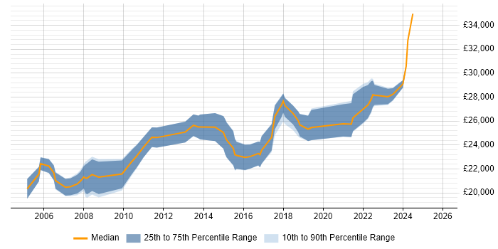 Salary distribution trend for 2nd Line Support Engineer job vacancies in Lancashire