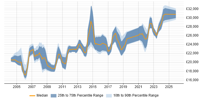 Salary distribution trend for 2nd Line Support job vacancies in Lancashire