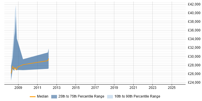 Salary distribution trend for jobs in Lancashire citing 3D Graphics