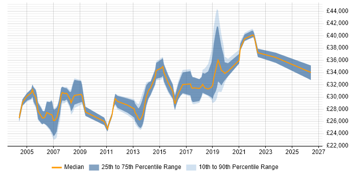 Salary distribution trend for 3rd Line Support job vacancies in Lancashire