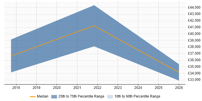 Salary distribution trend for jobs in Lancashire citing 4G