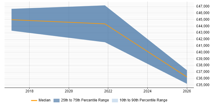 Salary distribution trend for jobs in Lancashire citing 5G
