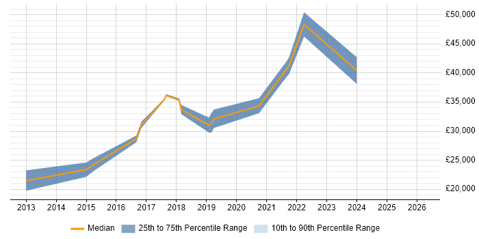Salary distribution trend for jobs in Lancashire citing A/B Testing