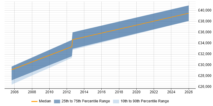 Salary distribution trend for jobs in Lancashire citing Academy Housing