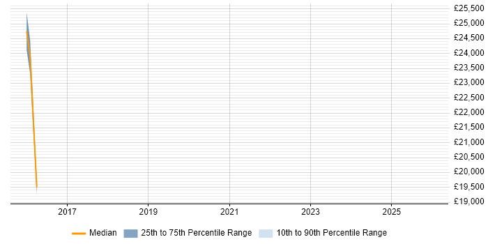 Salary distribution trend for Account Executive job vacancies in Lancashire