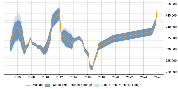 Salary distribution trend for Account Manager job vacancies in Lancashire