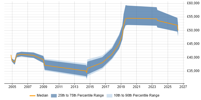 Salary distribution trend for jobs in Lancashire citing Accounts Payable