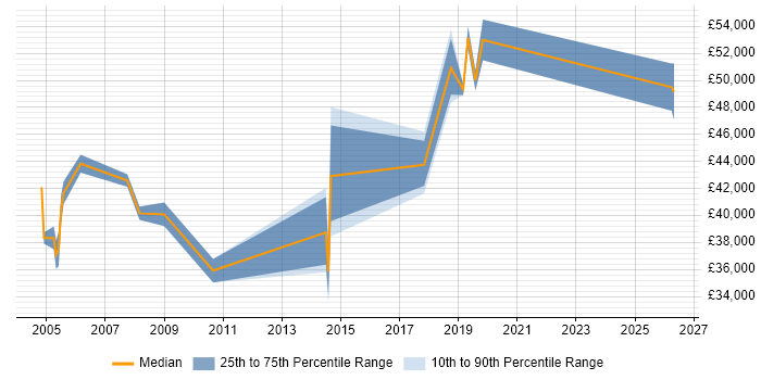 Salary distribution trend for jobs in Lancashire citing Accounts Receivable