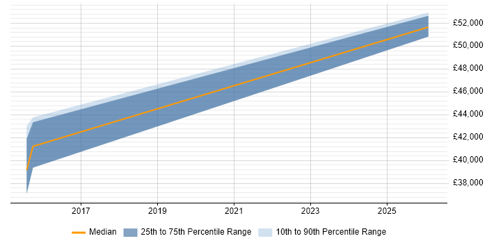 Salary distribution trend for jobs in Accrington citing Business Development
