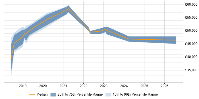 Salary distribution trend for jobs in Accrington citing Continuous Improvement