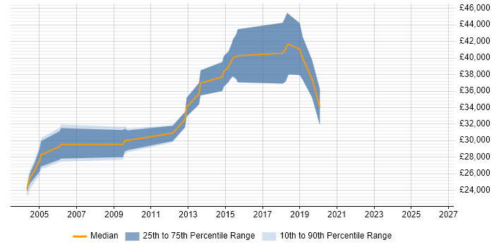 Salary distribution trend for jobs in Accrington citing C#