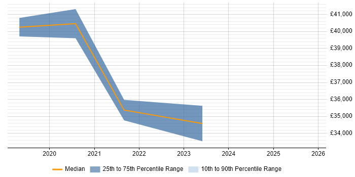 Salary distribution trend for jobs in Accrington citing Cybersecurity