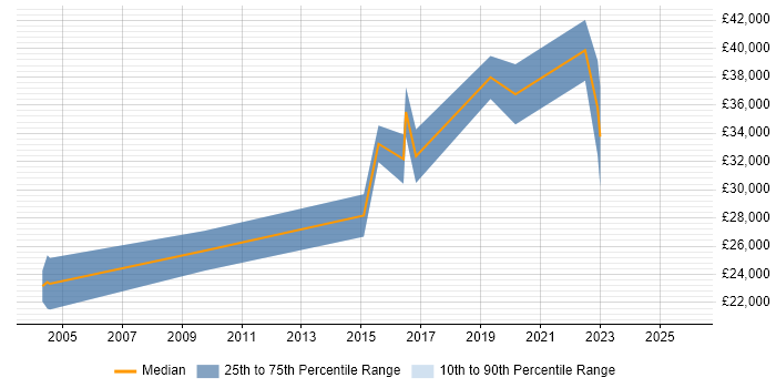Salary distribution trend for jobs in Accrington citing Degree
