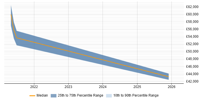Salary distribution trend for Delivery Manager job vacancies in Accrington