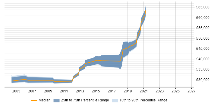 Salary distribution trend for jobs in Accrington citing .NET