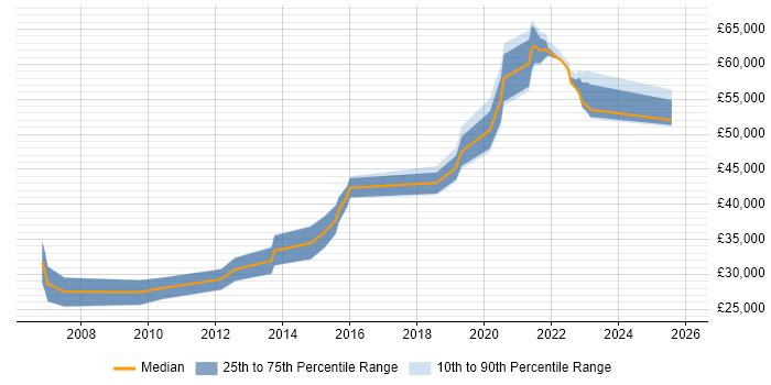 Salary distribution trend for jobs in Accrington citing E-Commerce