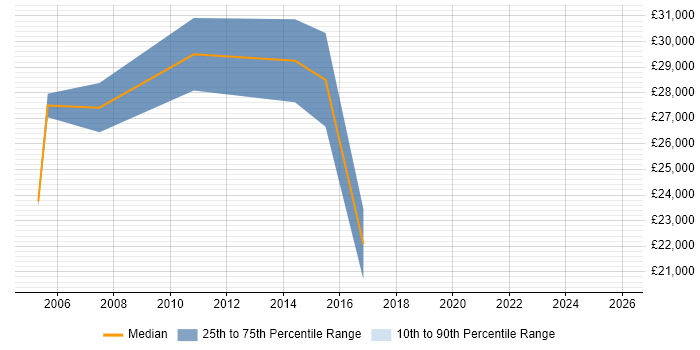Salary distribution trend for jobs in Accrington citing Internet