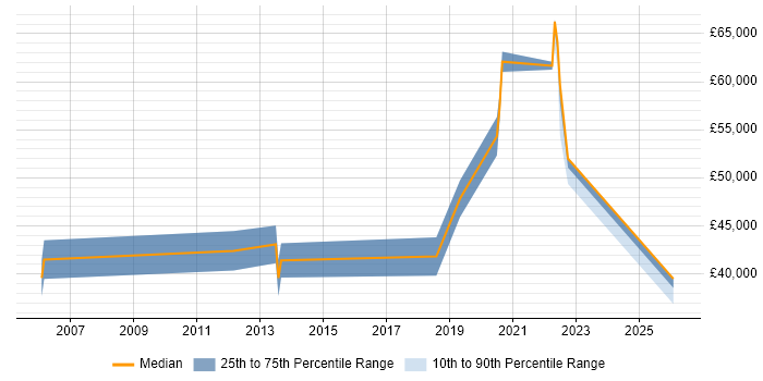 Salary distribution trend for Lead job vacancies in Accrington