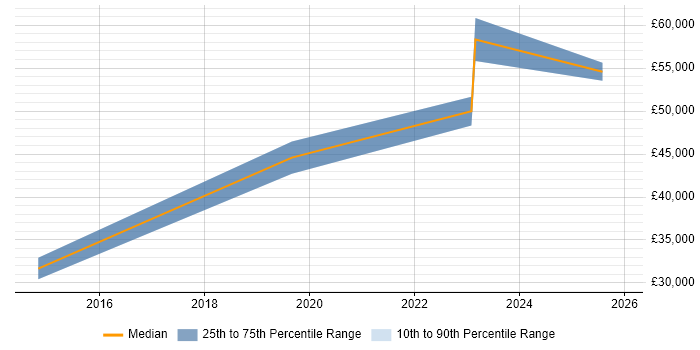 Salary distribution trend for jobs in Accrington citing Logistics