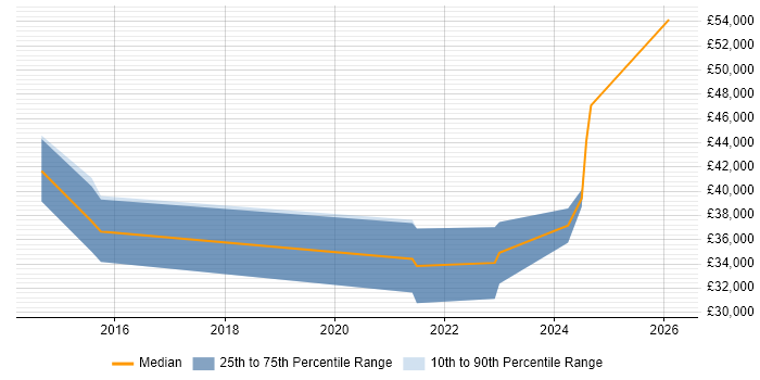 Salary distribution trend for jobs in Accrington citing Manufacturing