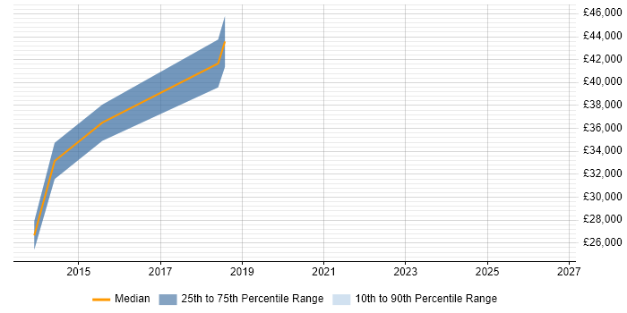 Salary distribution trend for jobs in Accrington citing PRINCE2
